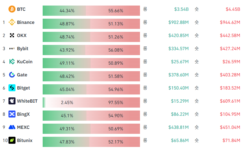비트코인 롱 숏