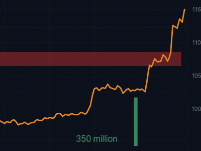 비트코인 급등에 3.5억달러 규모 숏포지션 청산…“11.6만달러 돌파 시 숏스퀴즈 본격화 가능성”