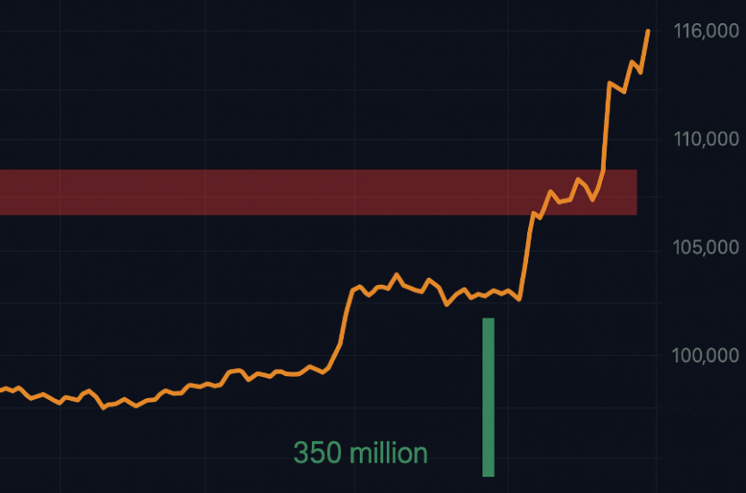 비트코인 급등 숏포지션
